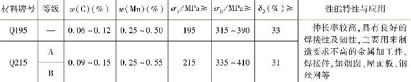 表1-3 常用普通低碳結(jié)構(gòu)鋼的主要成分、性能特性與應(yīng)用