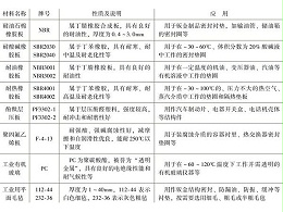 深圳鈑金加工廠常用非金屬材料有哪幾種？
