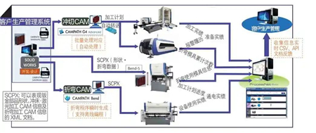 圖10 機(jī)械鈑金軟件運用