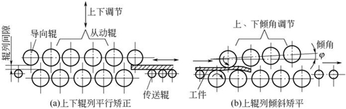圖4-9鈑金加工多輥矯平機(jī)上矯正上幅薄鋼板